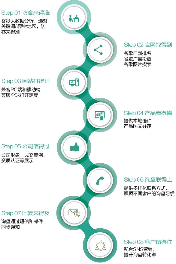 外貿牛服務(wù)流程